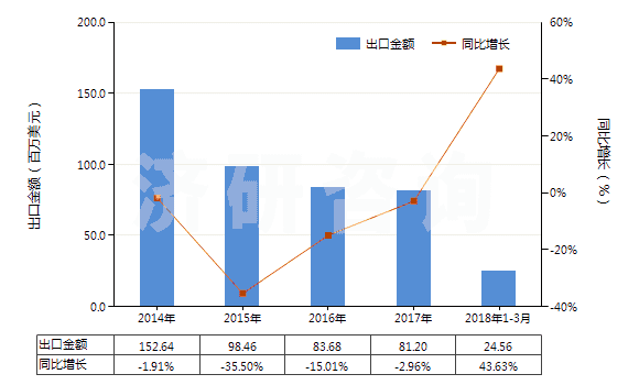 2014-2018年3月中國其他金屬、硬質(zhì)合金用其他型模(注模或壓模除外)(HS84804900)出口總額及增速統(tǒng)計